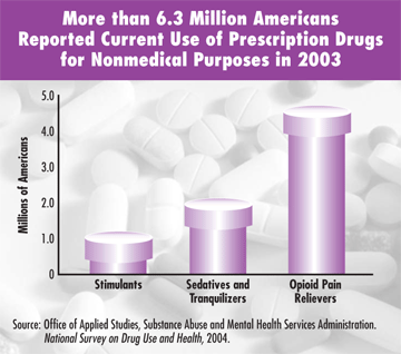 Graph: More than 6.3 million americans reported current use of prescription drugs for nonmedical purposes in 2003